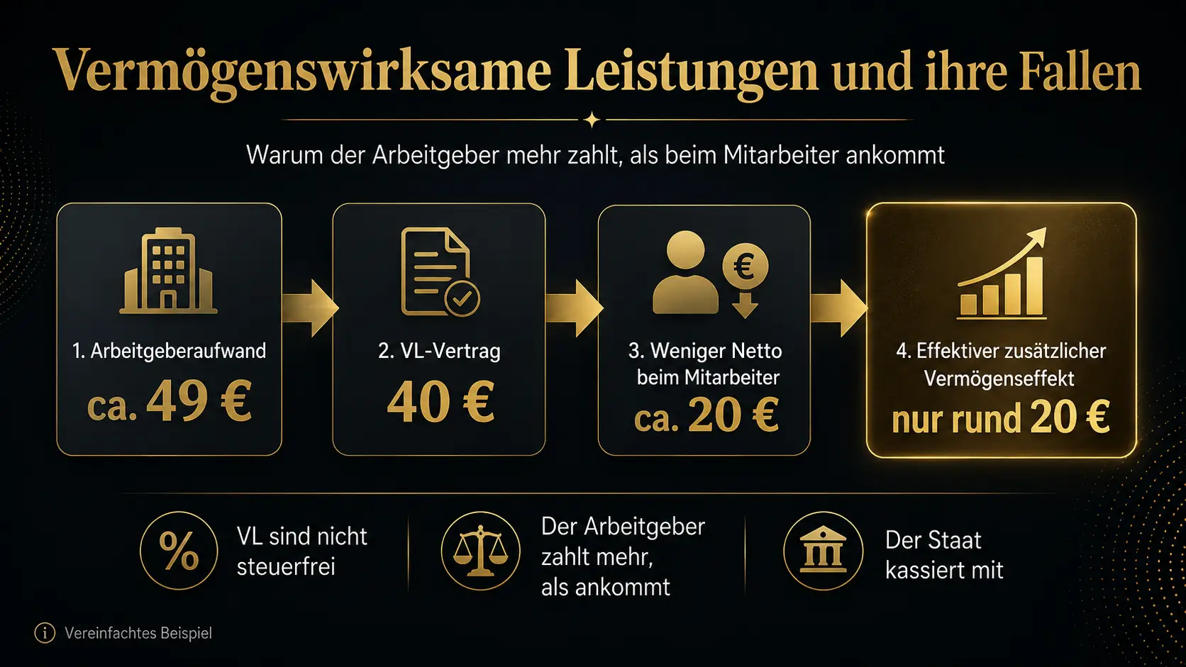 Vermögenswirksame Leistungen und ihre Fallen: Warum der Arbeitgeber mehr zahlt, als beim Mitarbeiter ankommt